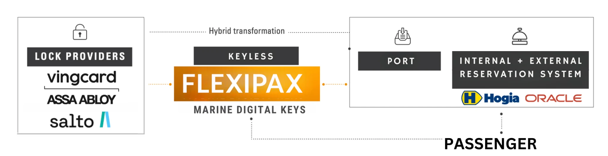 Attica Group integration: lock providers ASSA ABLOY Vingcard and Salto, FLEXIPAX marine digital keys, port, internal and external reservation systems (Hogia, Oracle) and the passenger